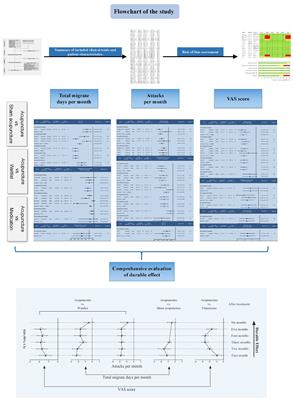 The durable effect of acupuncture for episodic migraine: a systematic review and meta-analysis